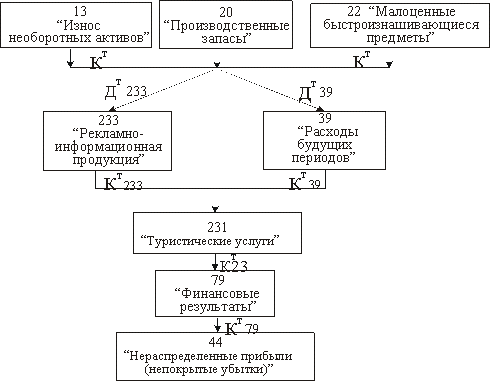 Отражение затрат связанных с созданием туристской рекламно-информационной продукции