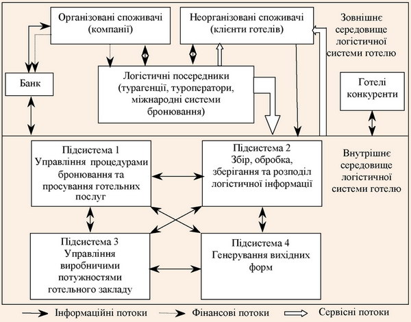 Організаційна структура логістичної системи управління готельним підприємством