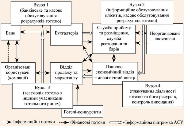 Формування вузлів перетину ресурсопотоків у логістичній системі готелю