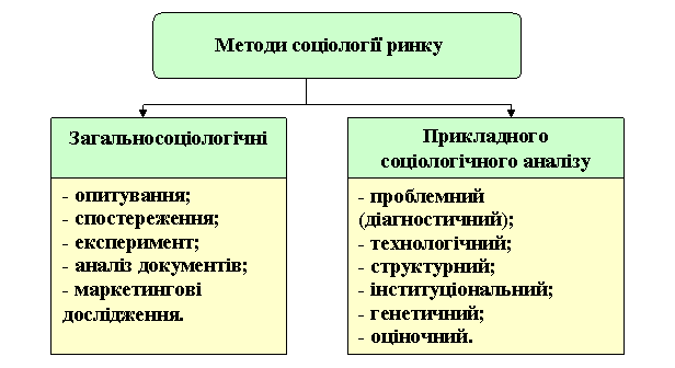 Методи соціології ринку