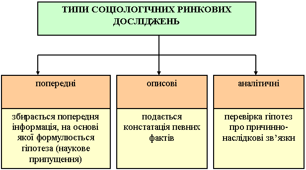 Типи соціологічних ринкових досліджень