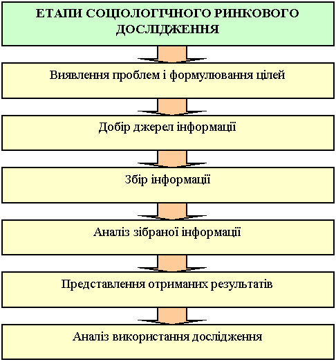 етапи соціологічного ринкового дослідження