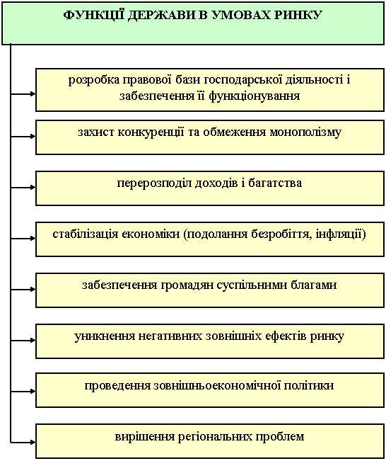 функції держави в умовах ринку