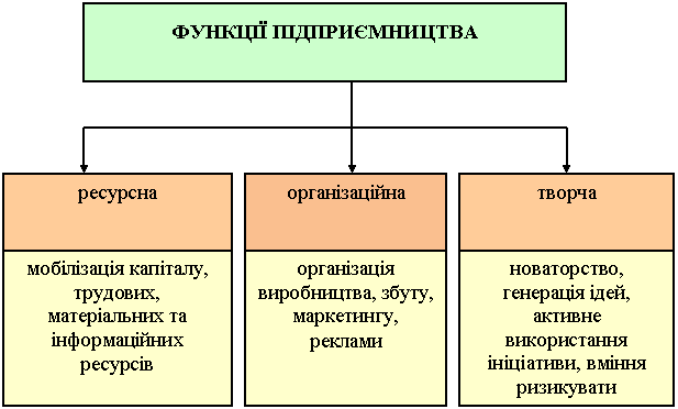 функції підприємництва