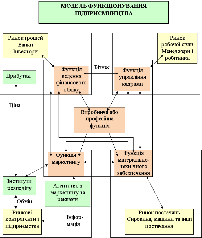 модель функціонування підприємництва