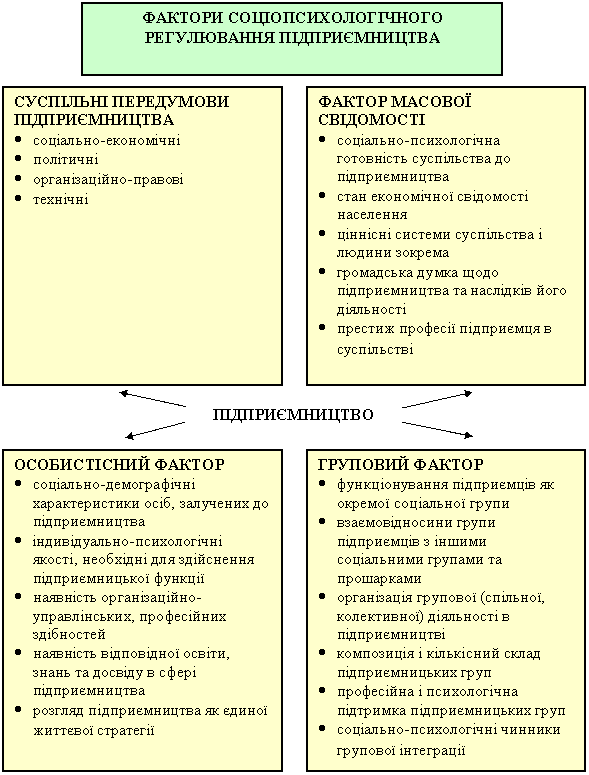 фактори соціопсихологічного регулювання підприємництва