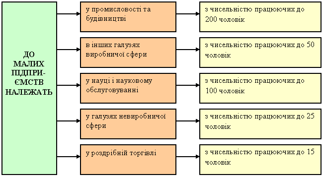 Малі підприємства