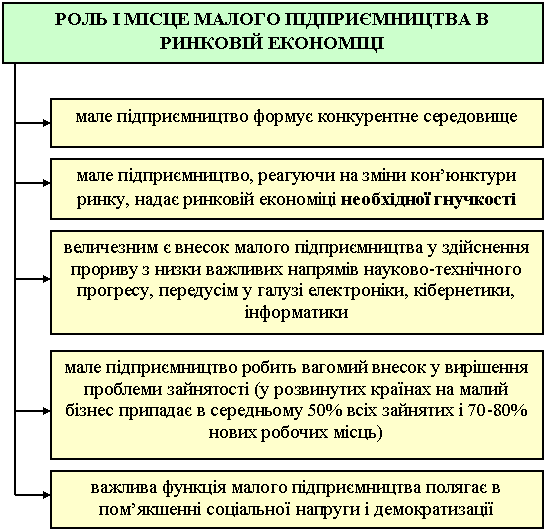 роль і місце малого підприємства в ринковій економіці