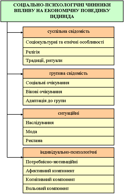 соціально-психологічні чинники впливу на економічну поведінку індивіда