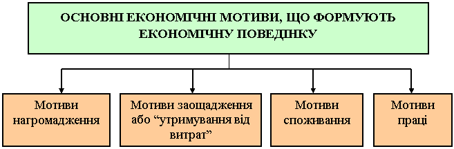 основні економічні мотиви, що формують економічну поведінку