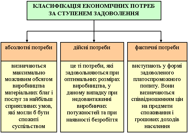 класифікація економічних потреб за ступенем задоволення