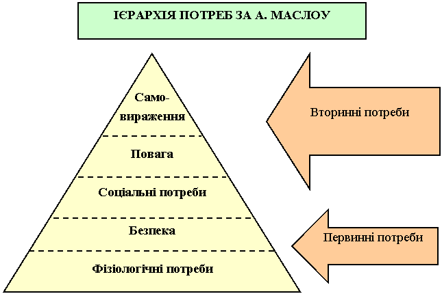 ієрархія потреб за А.Маслоу