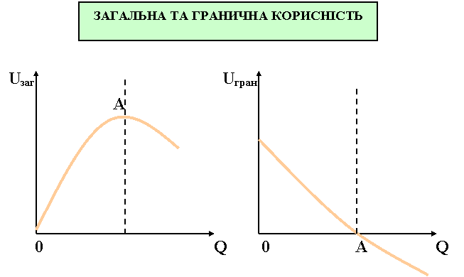 Загальна та гранична корисність