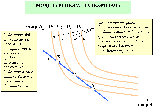 Модель рівноваги споживача