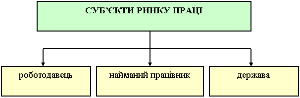 суб’єкти ринку праці