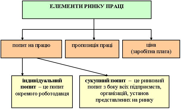 елементи ринку праці