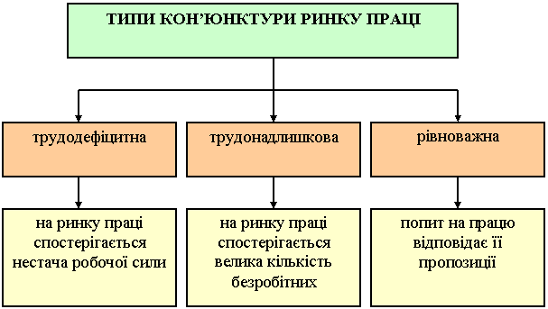 типи кон’юнктури ринку праці