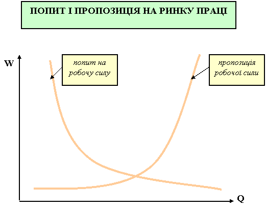 попит і пропозиція на ринку праці