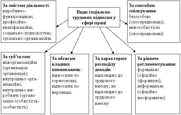 Види соціально-трудових відносин у сфері праці