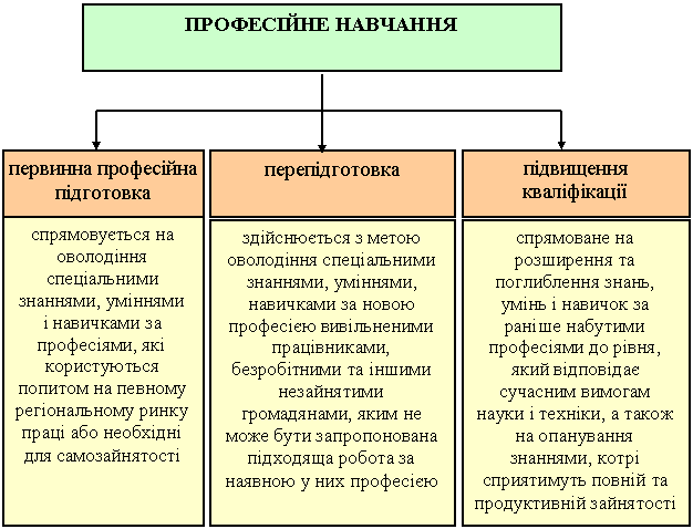 професійне навчання