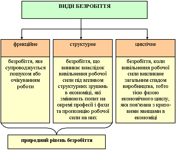 види безробіття