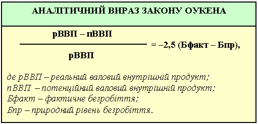 Аналітичний вираз закону Оукена