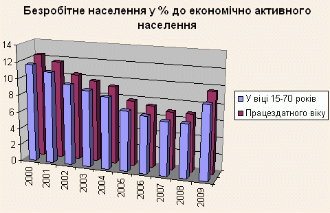 Безробітне населення у % до економічно активного населення