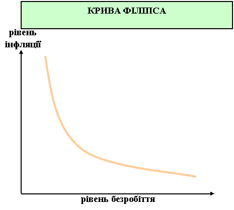 Крива Філіпса