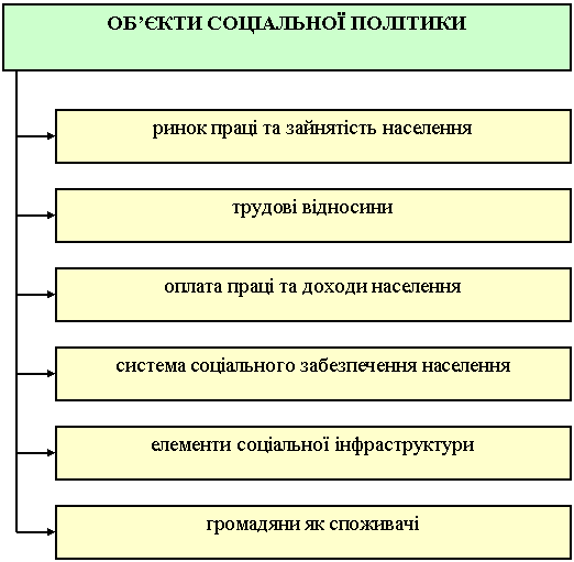 об’єкти соціальної політики