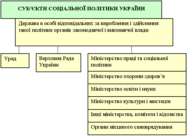 суб’єкти соціальної політики України