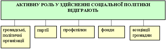 активну роль у здійсненні соціальної політики відіграють