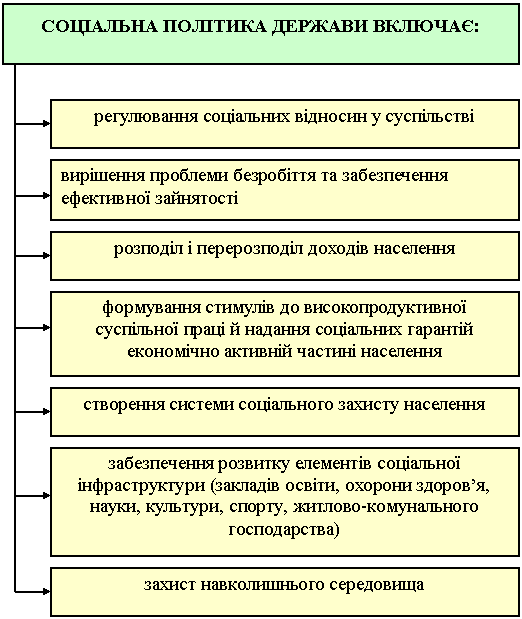 соціальна політика держави включає