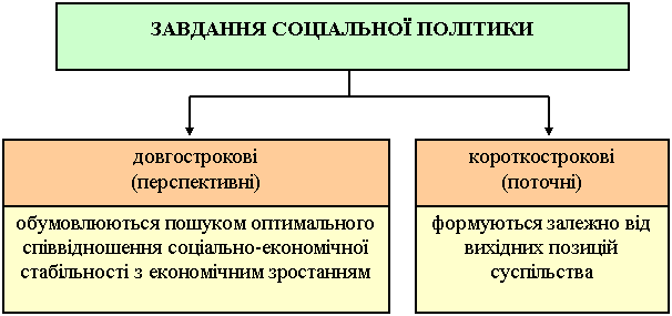 завдання соціальної політики