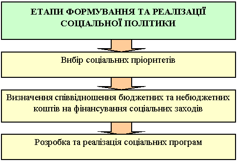 етапи формування та реалізації соціальної політики