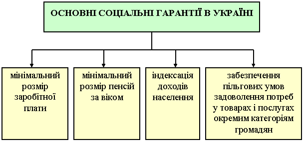 основні соціальні гарантії в Україні