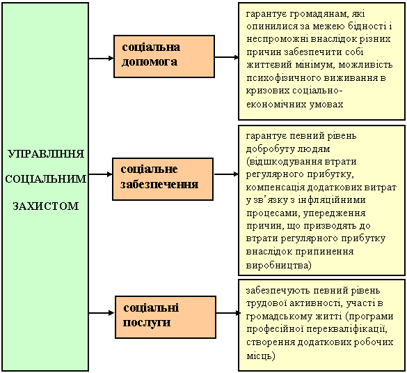 Управління соціальним захистом