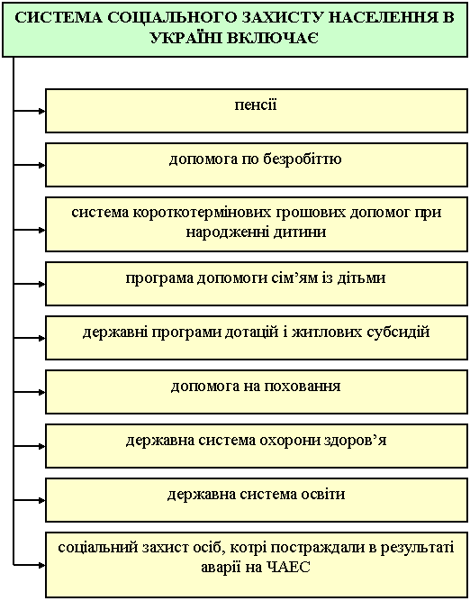 система соціального захисту населення в Україні