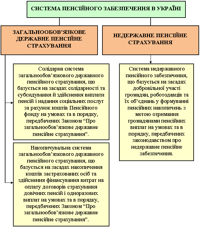 система пенсійного забезпечення в Україні