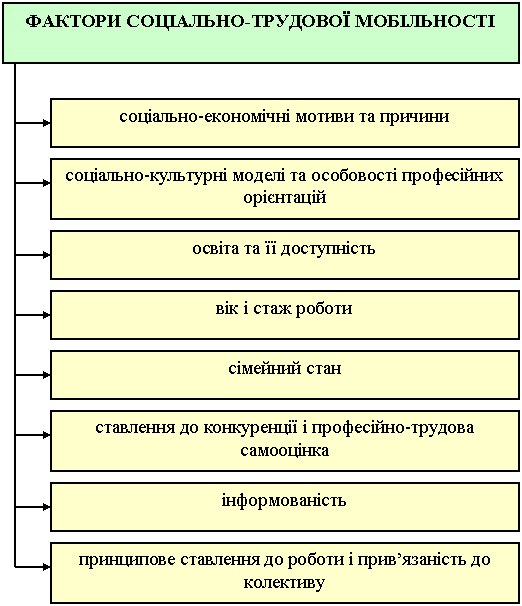 фактори соціально-трудової мобільності