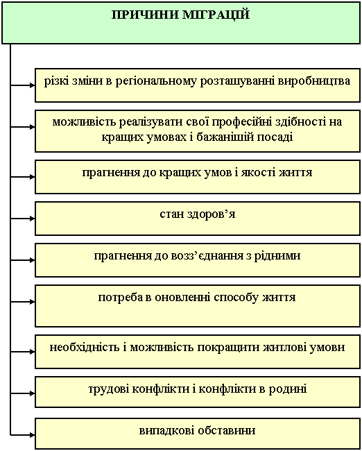 причини міграцій