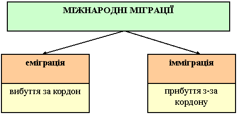 міжнародні міграції