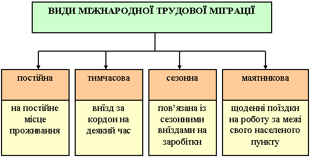 види міжнародної трудової міграції