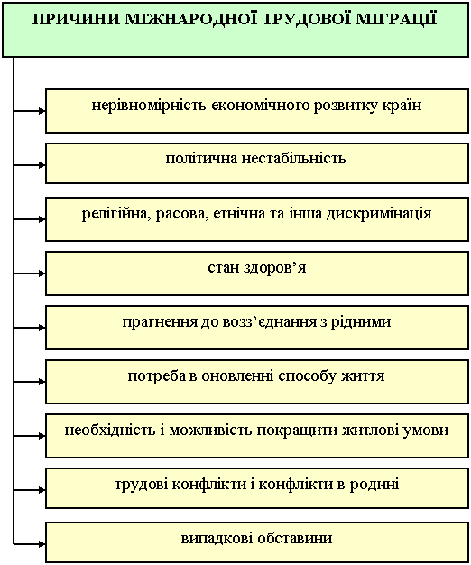 причини міжнародної трудової міграції