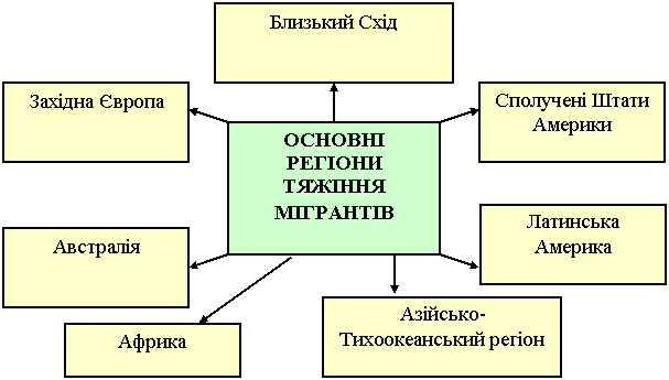 основні регіони тяжіння мігрантів