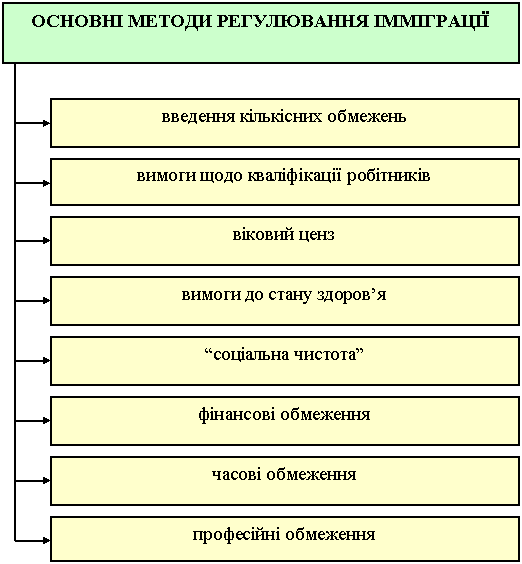 основні методи регулювання імміграції