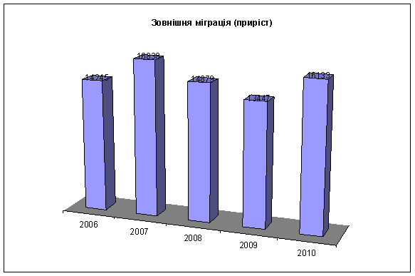 Зовнішня міграція (приріст)