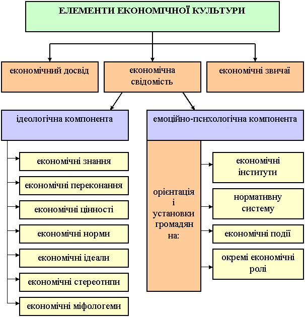 елементи економічної культури