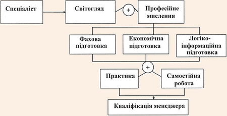 Система підготовки менеджера туризму