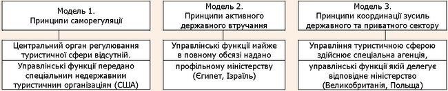 Моделі впливу держави на розвиток туристичної сфери