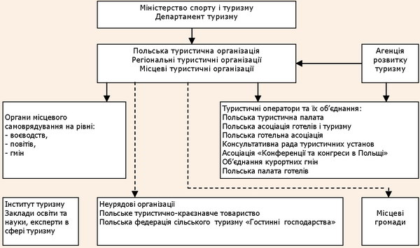 Структура державного туристичного сектору Польщі